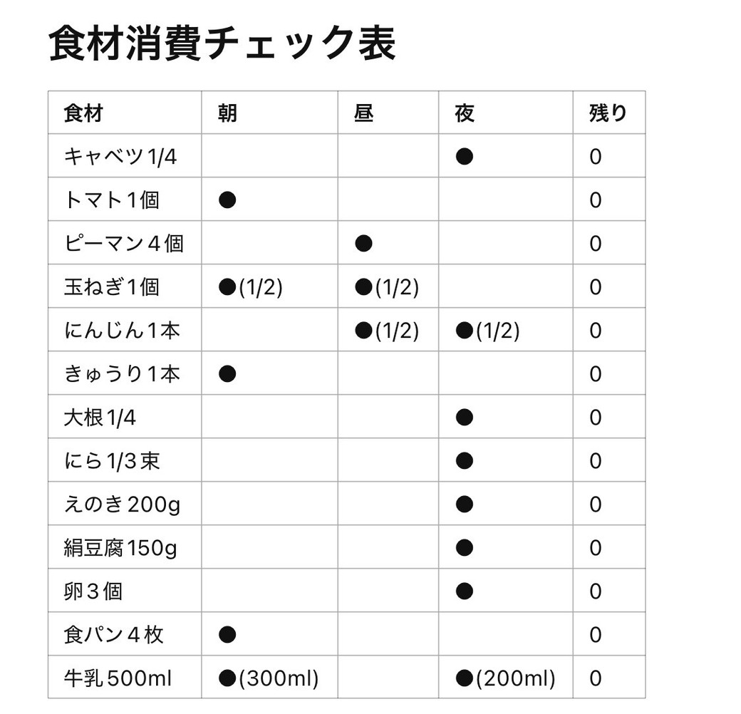 食材消費チェック表