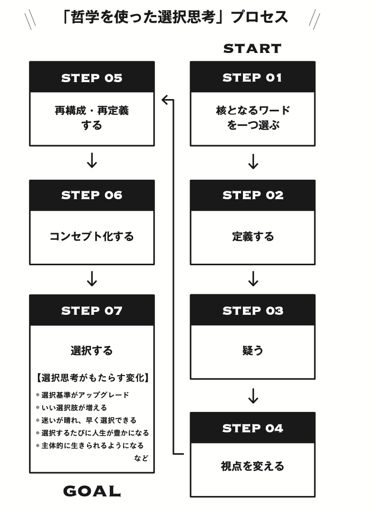 哲学を使った選択思考