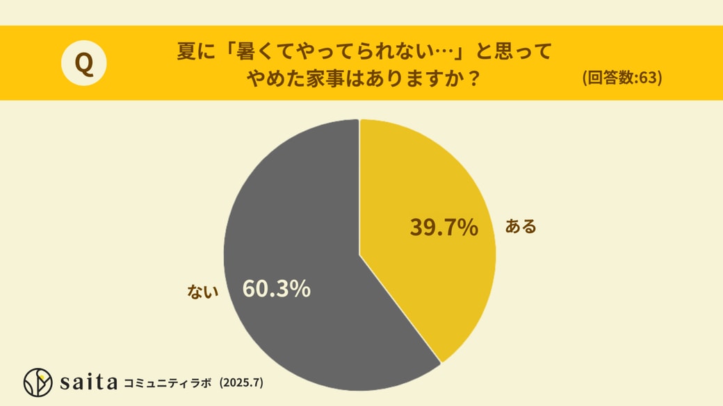 アンケート結果のグラフ