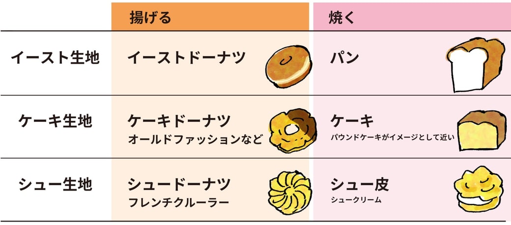 3種の生地を揚げるか焼くかで、できるものが変わる