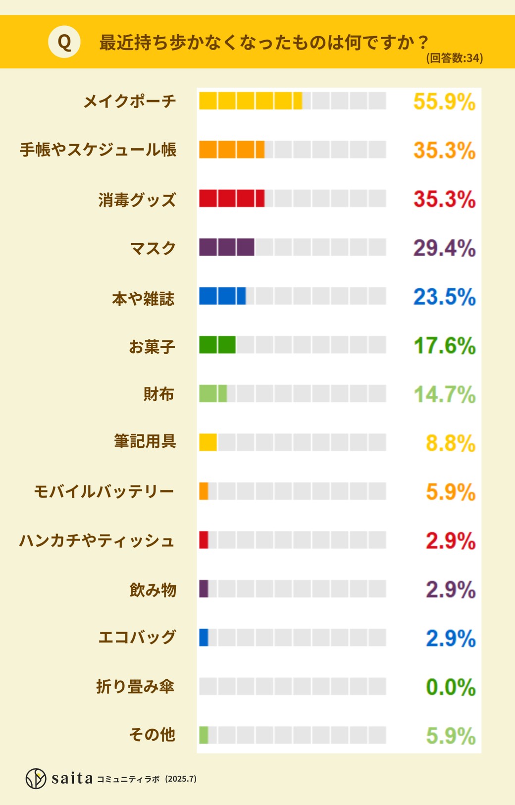 最近持ち歩かなくなったものは何ですか？