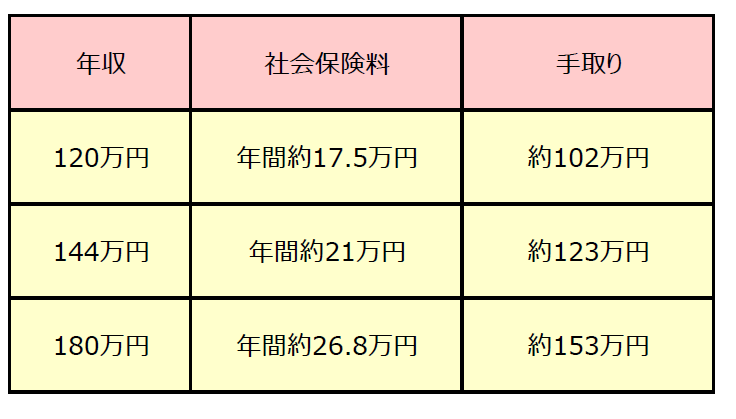 扶養年収シミュレーション