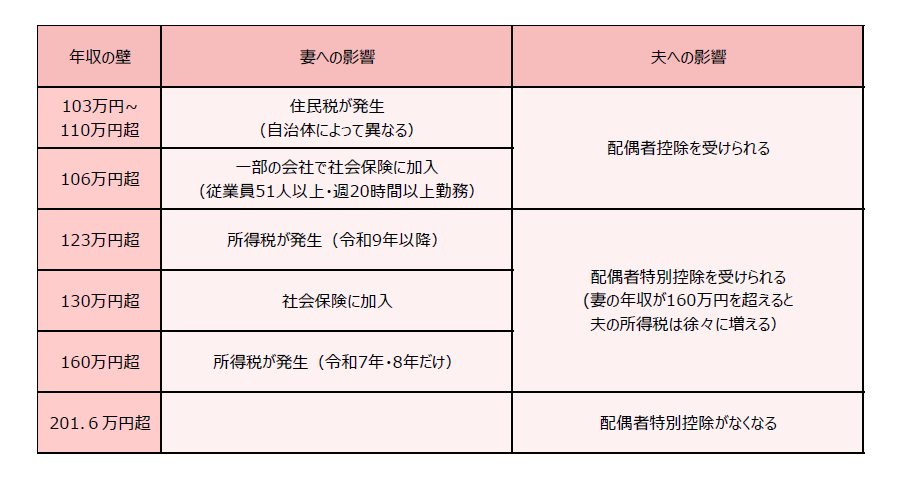 扶養の壁の年収