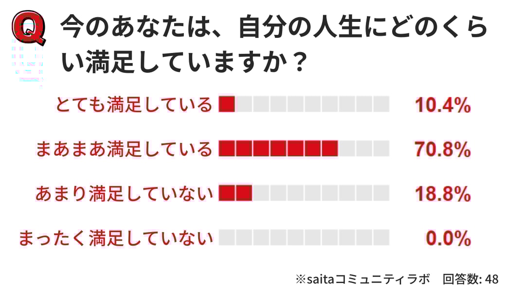 人生への満足度のグラフ