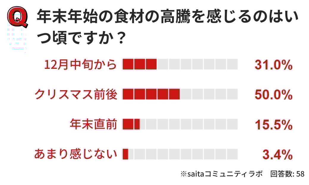 食材の高騰の時期のグラフ
