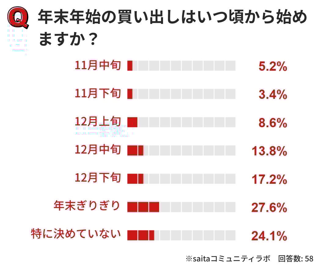 年末年始の買い出し時期のグラフ