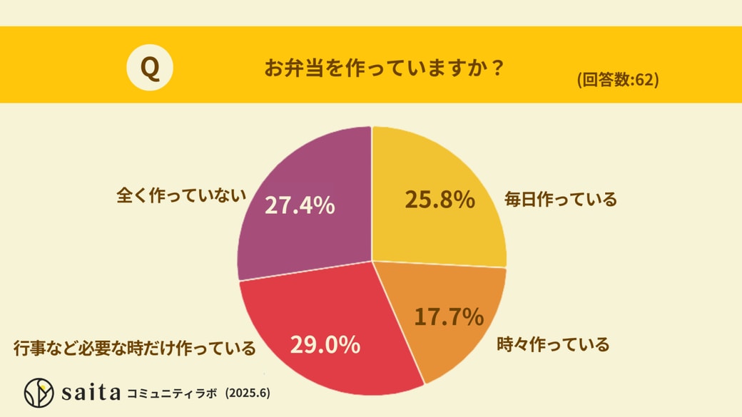 お弁当を作っていますか？