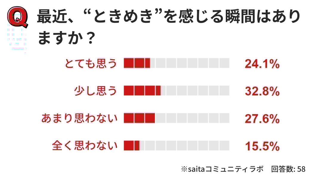 アンケートのグラフ