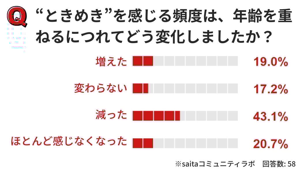 アンケートのグラフ