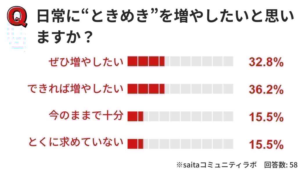 アンケートのグラフ