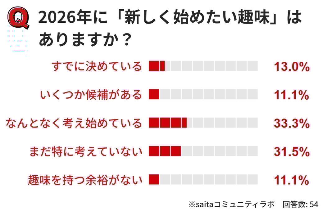 アンケート結果のグラフ