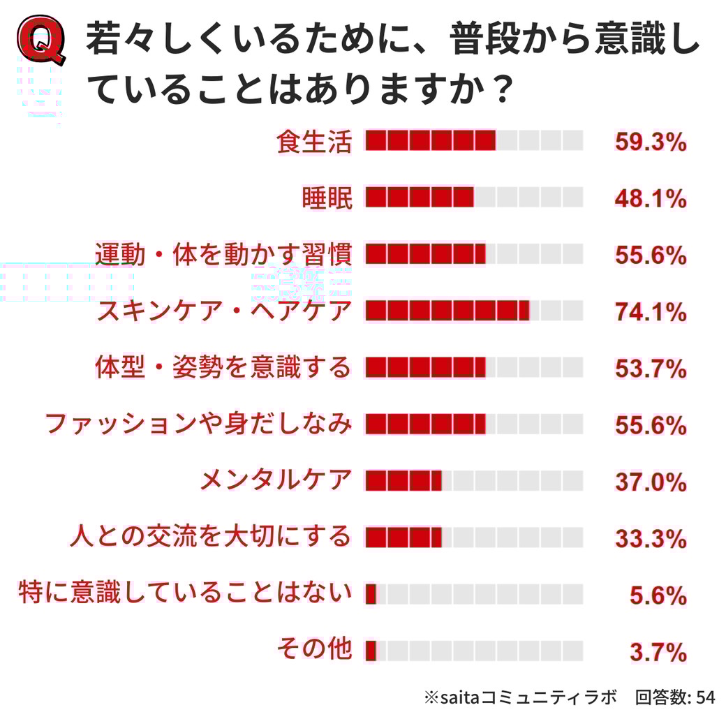 アンケート結果のグラフ