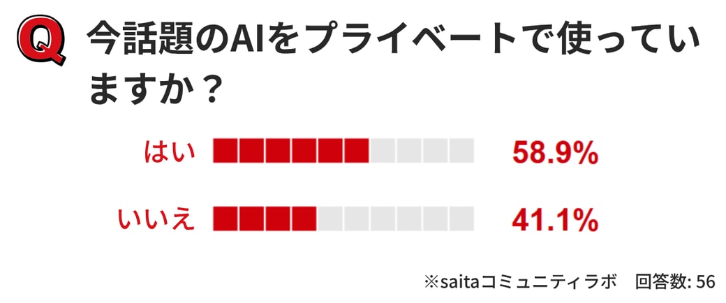 アンケート結果のグラフ