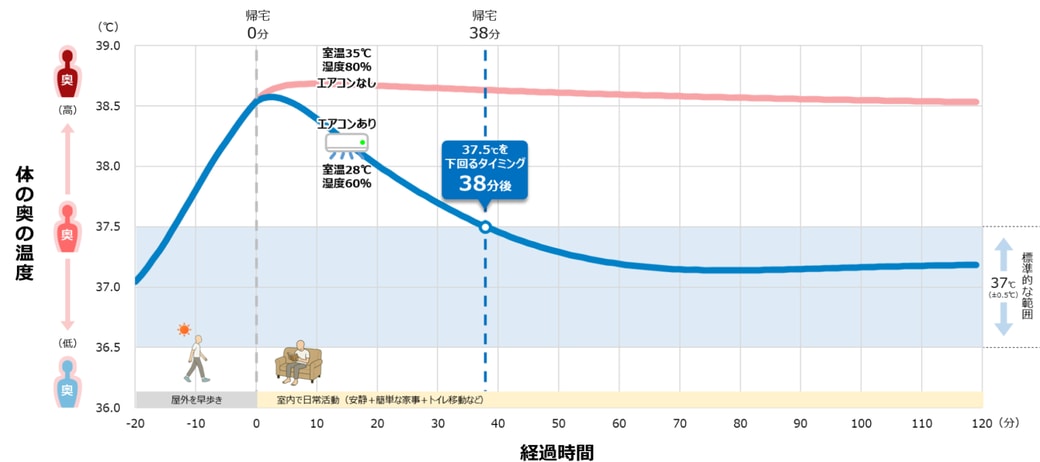 仲吉信人教授の「人体熱収支シミュレーション」結果