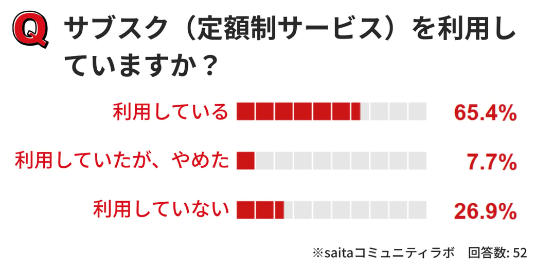 サブスクを利用していますか?